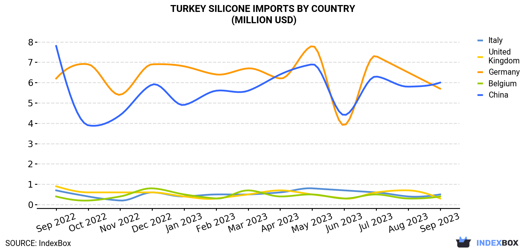 Turkey Silicone Imports By Country (Million USD)
