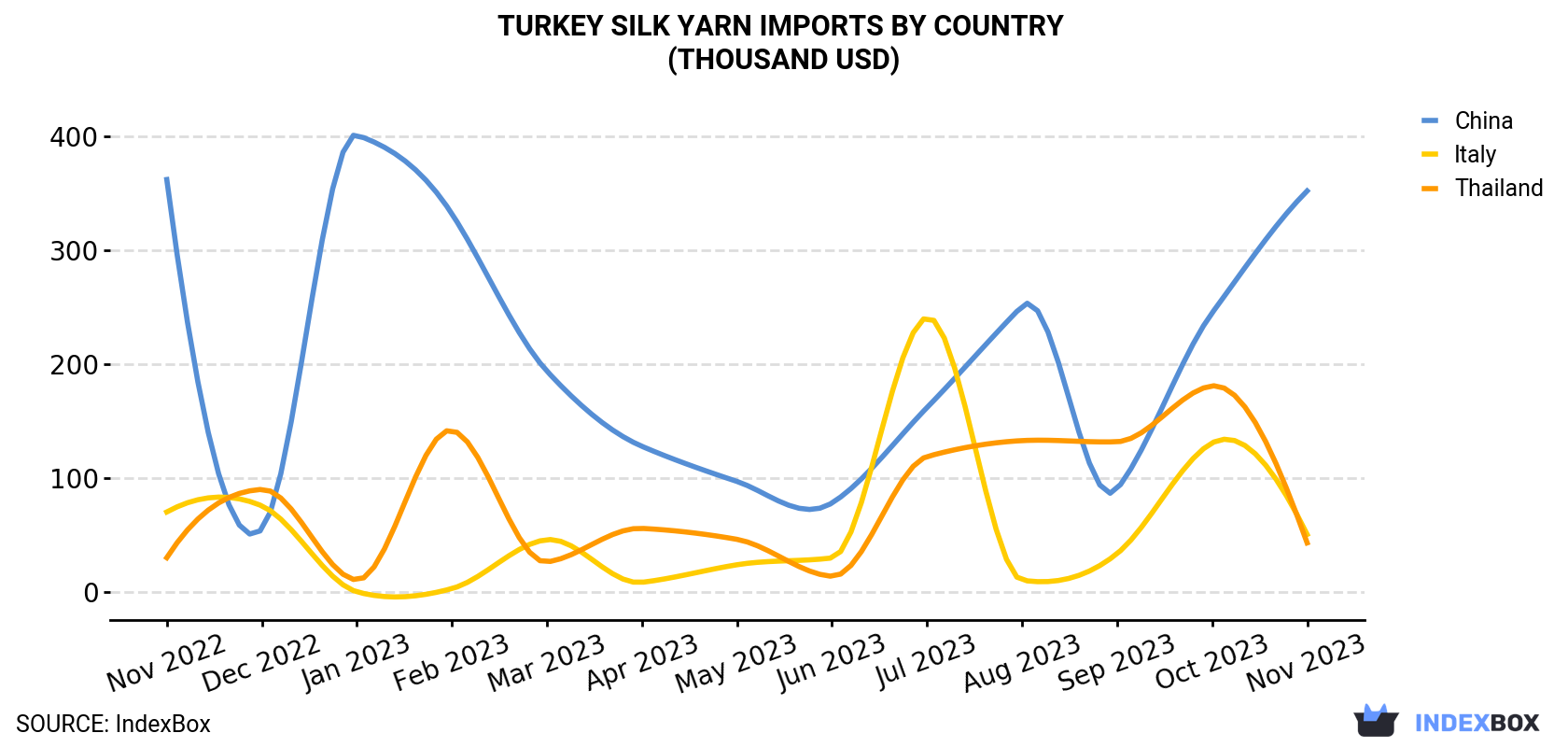 Turkey Silk Yarn Imports By Country (Thousand USD)