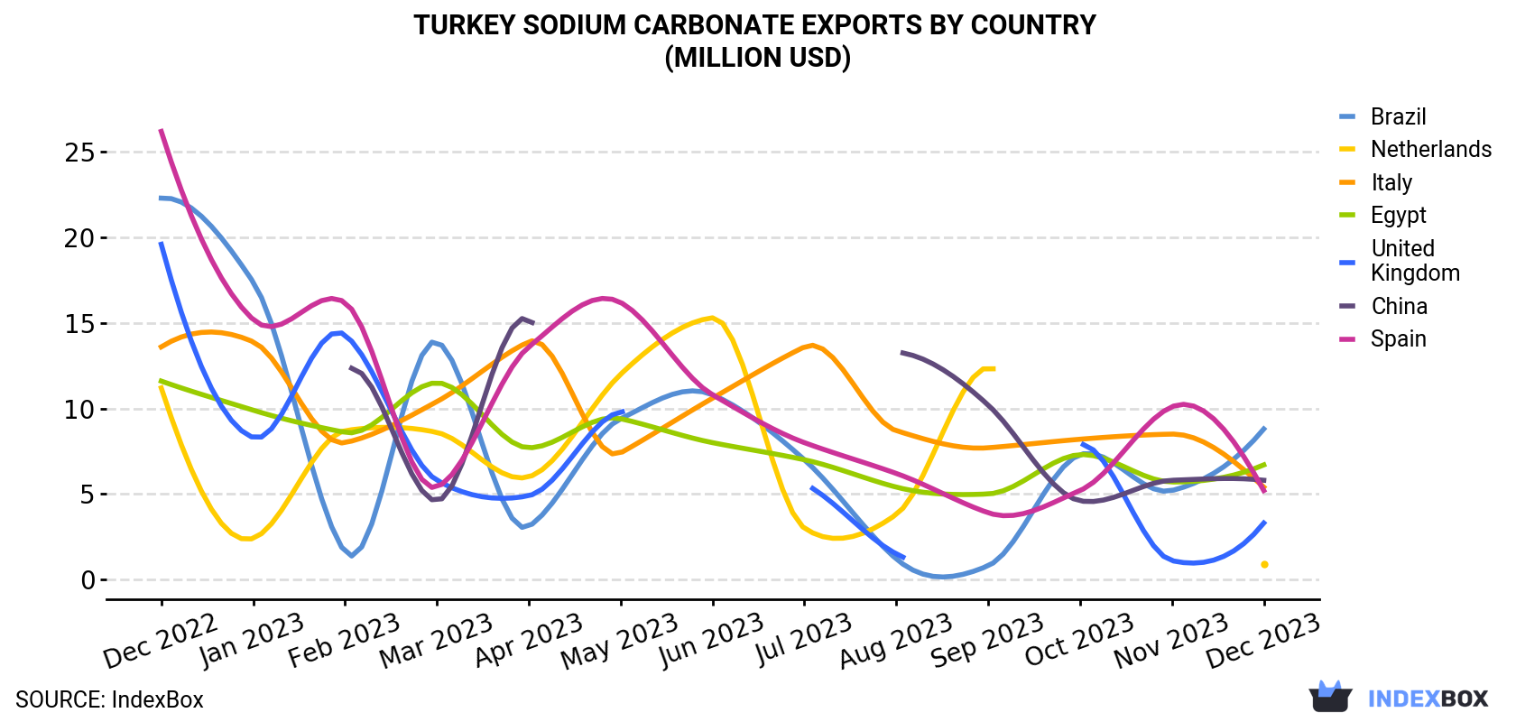 Turkey Sodium Carbonate Exports By Country (Million USD)