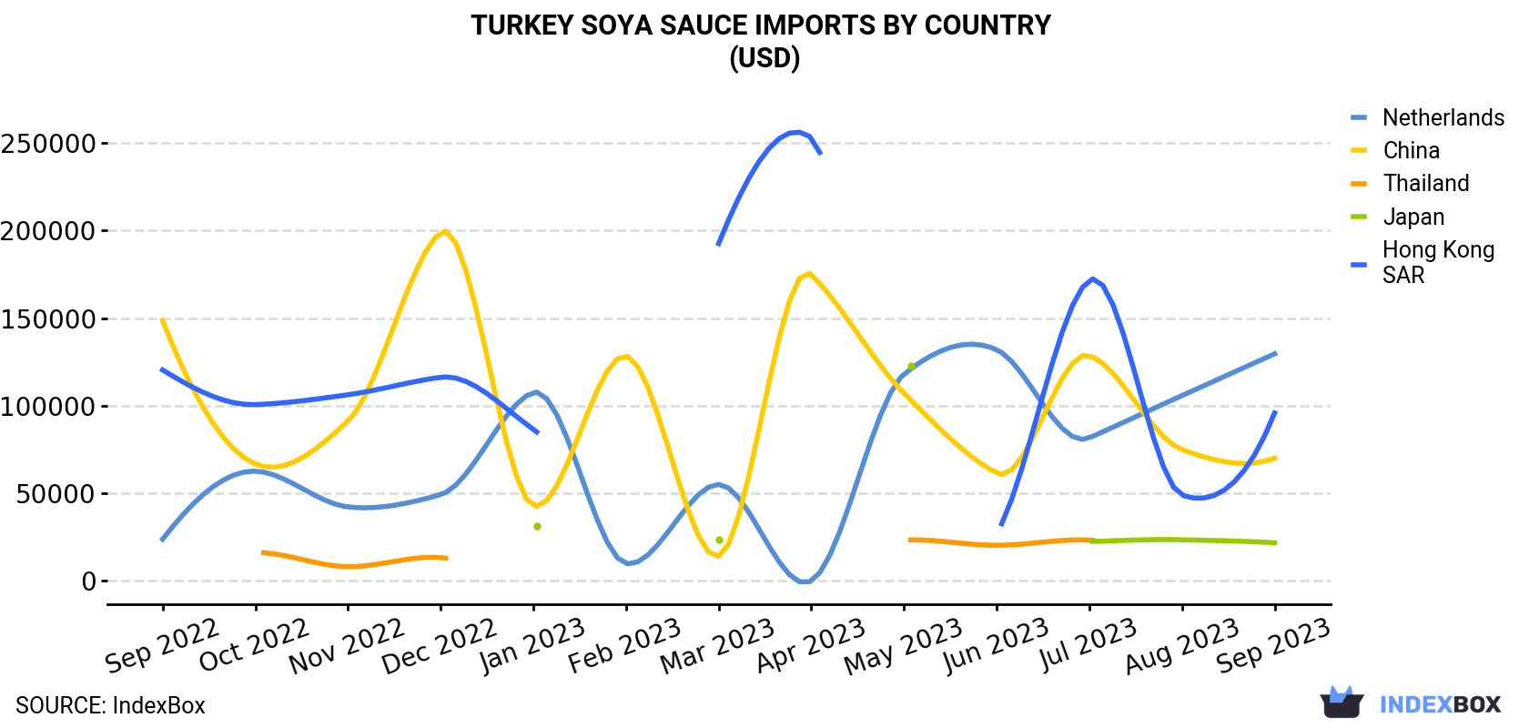 Turkey Soya Sauce Imports By Country (USD)