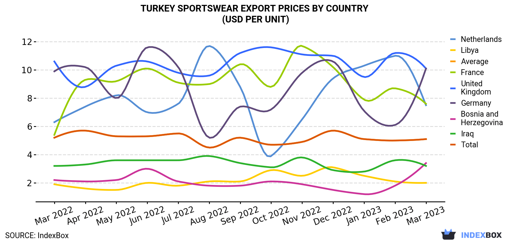 Turkey Sportswear Export Prices By Country (USD Per Unit)