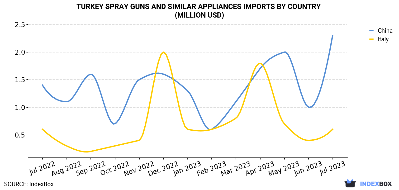 Turkey Spray Guns And Similar Appliances Imports By Country (Million USD)