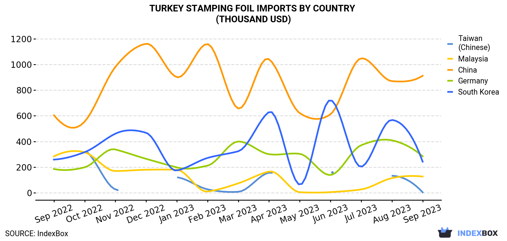 Turkey Stamping Foil Imports By Country (Thousand USD)