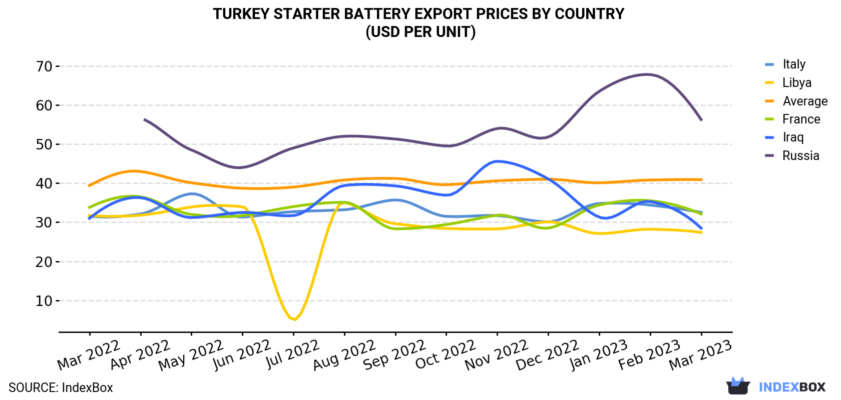 Turkey Starter Battery Export Prices By Country (USD Per Unit)