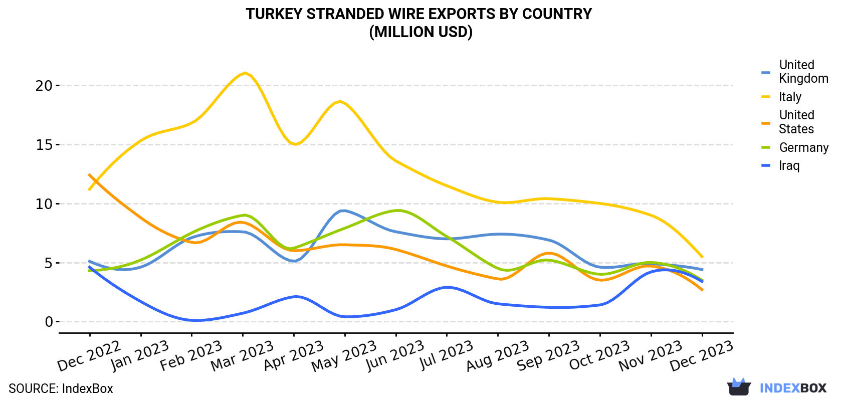 Turkey Stranded Wire Exports By Country (Million USD)