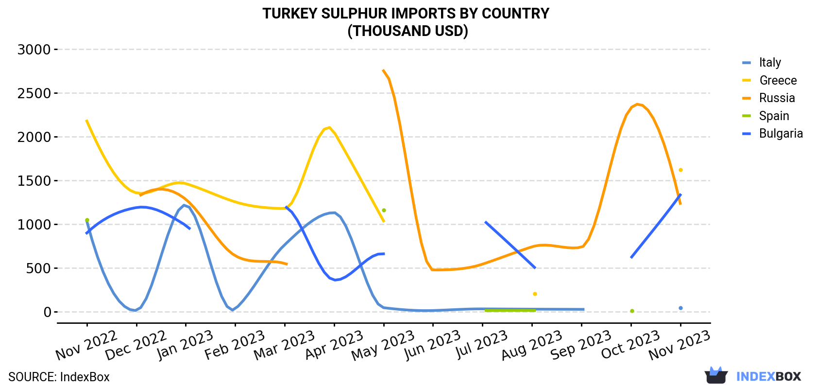 Turkey Sulphur Imports By Country (Thousand USD)