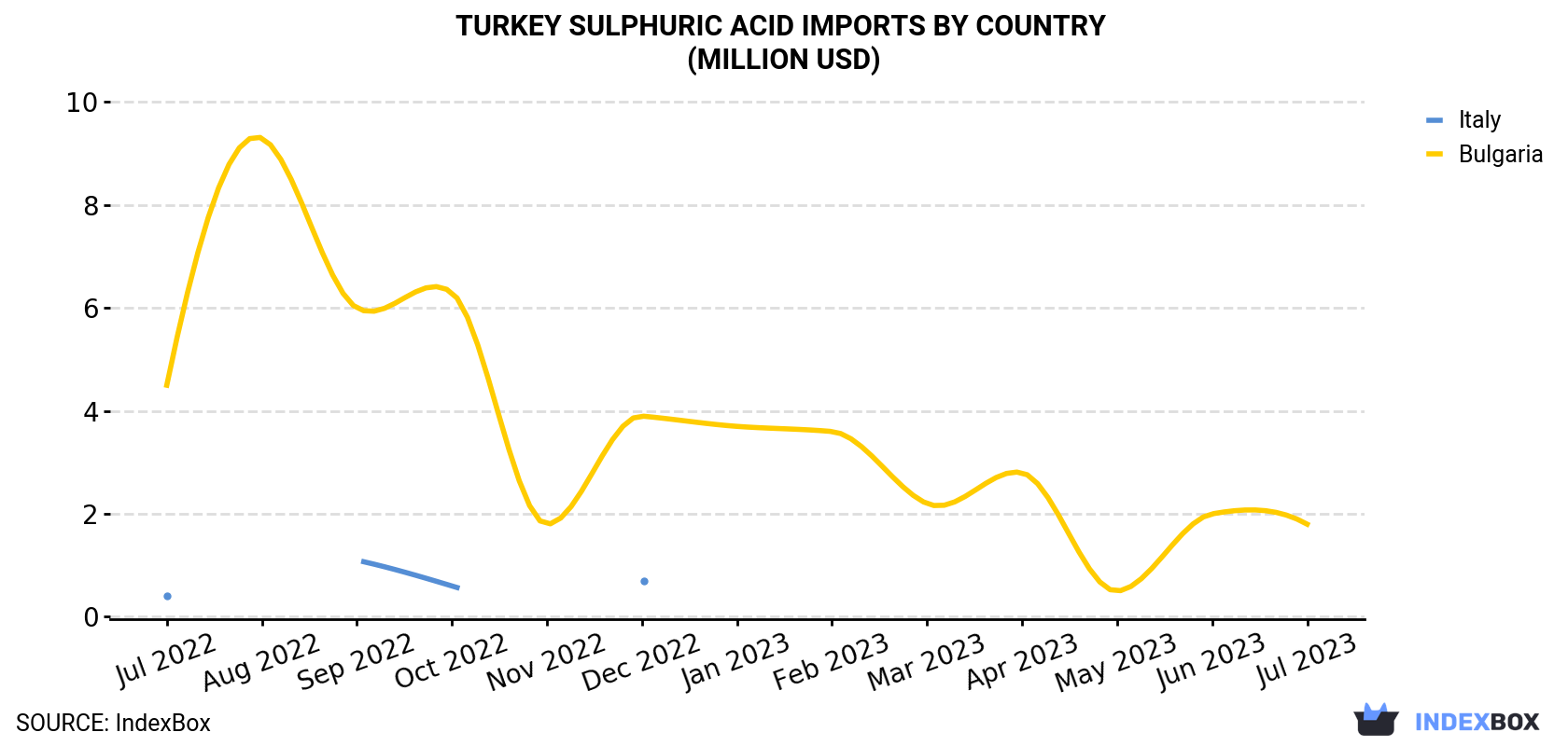 Turkey Sulphuric Acid Imports By Country (Million USD)