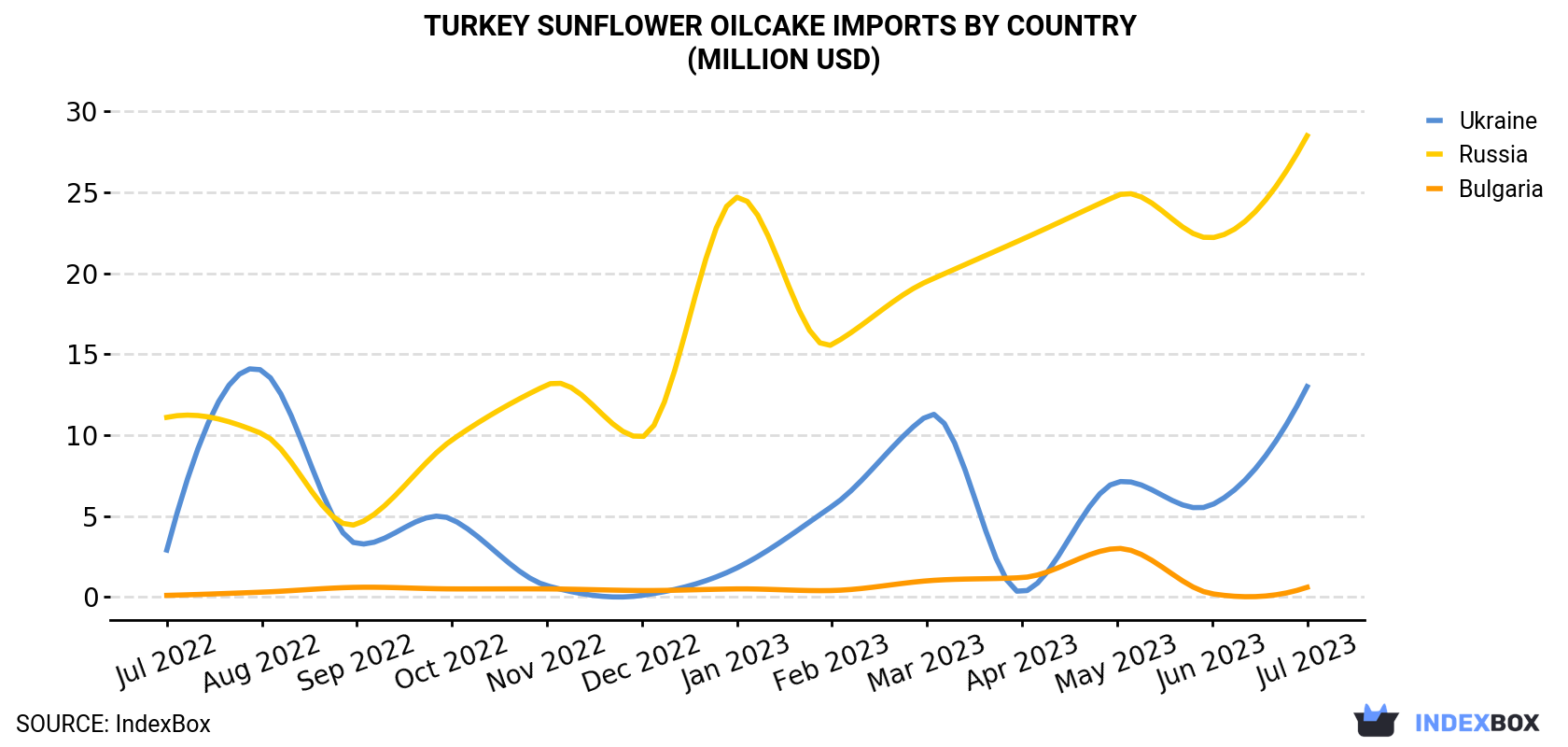 Turkey Sunflower Oilcake Imports By Country (Million USD)
