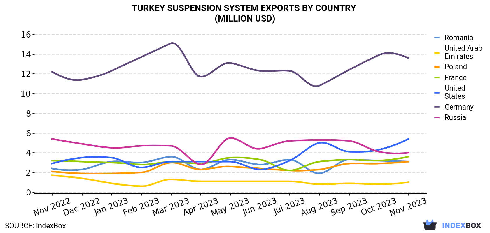Turkey Suspension System Exports By Country (Million USD)