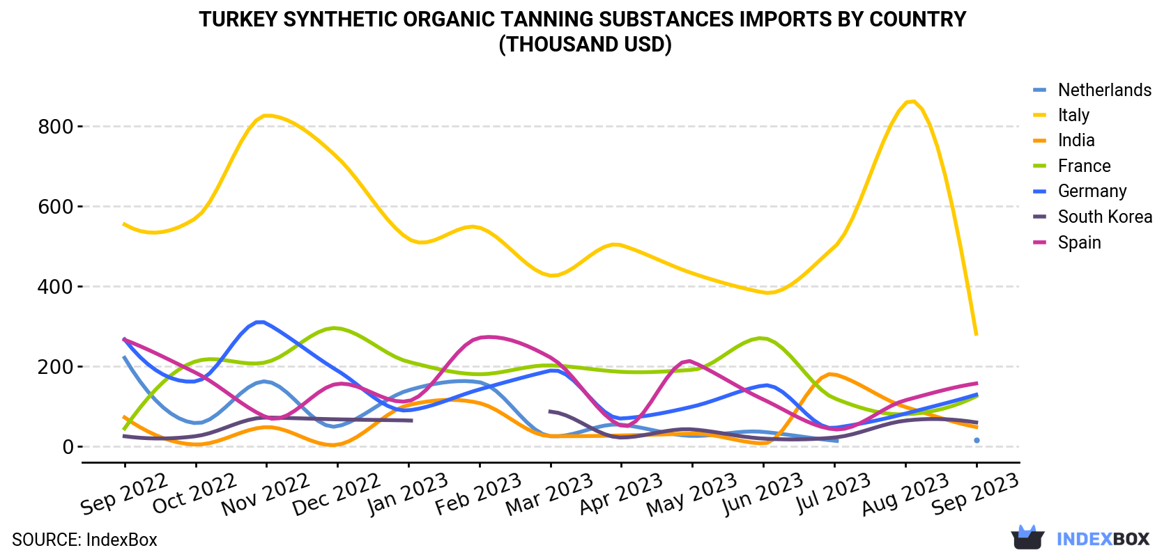 Turkey Synthetic Organic Tanning Substances Imports By Country (Thousand USD)