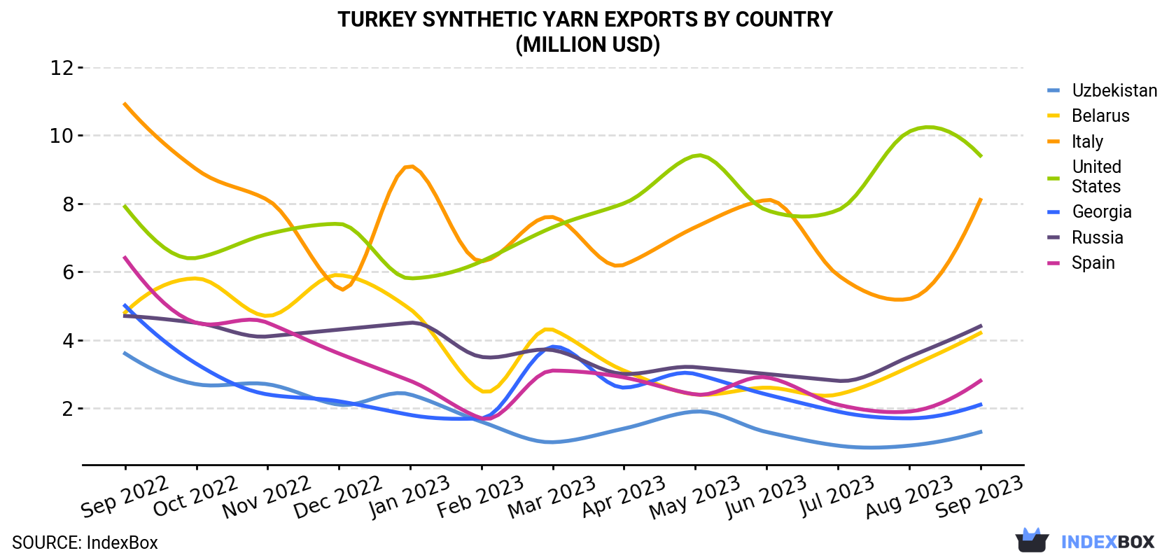 Turkey Synthetic Yarn Exports By Country (Million USD)