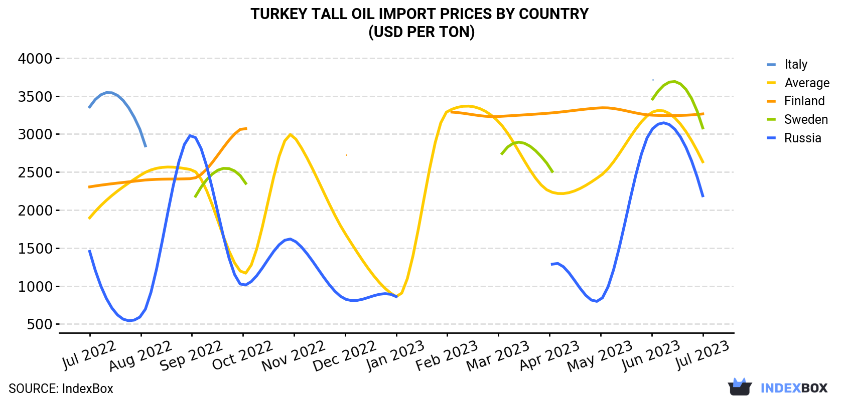 Turkey Tall Oil Import Prices By Country (USD Per Ton)