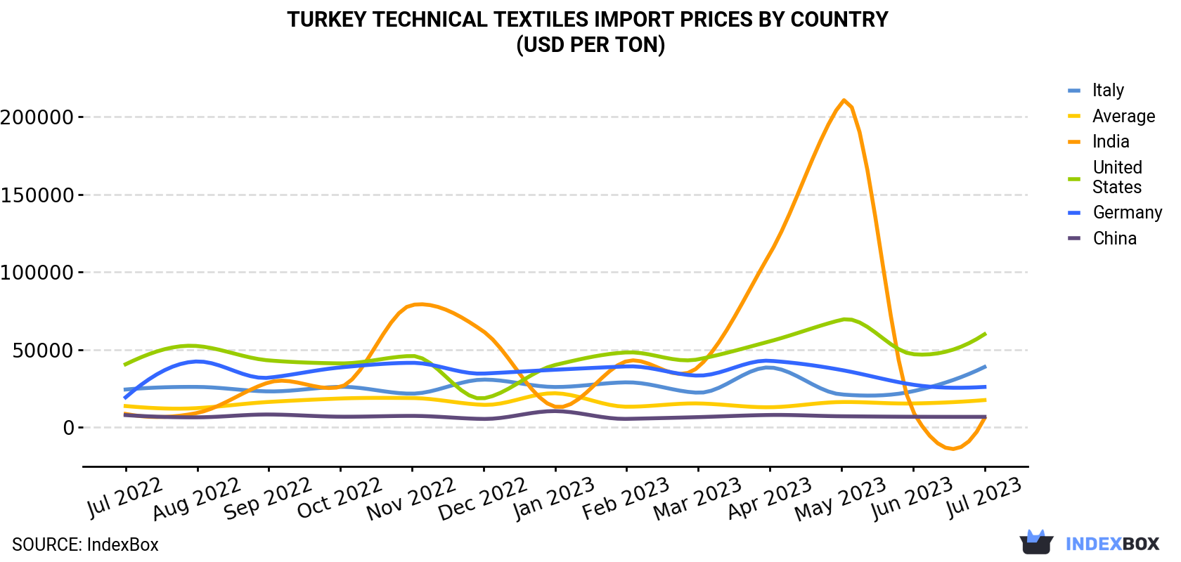 Turkey Technical Textiles Import Prices By Country (USD Per Ton)