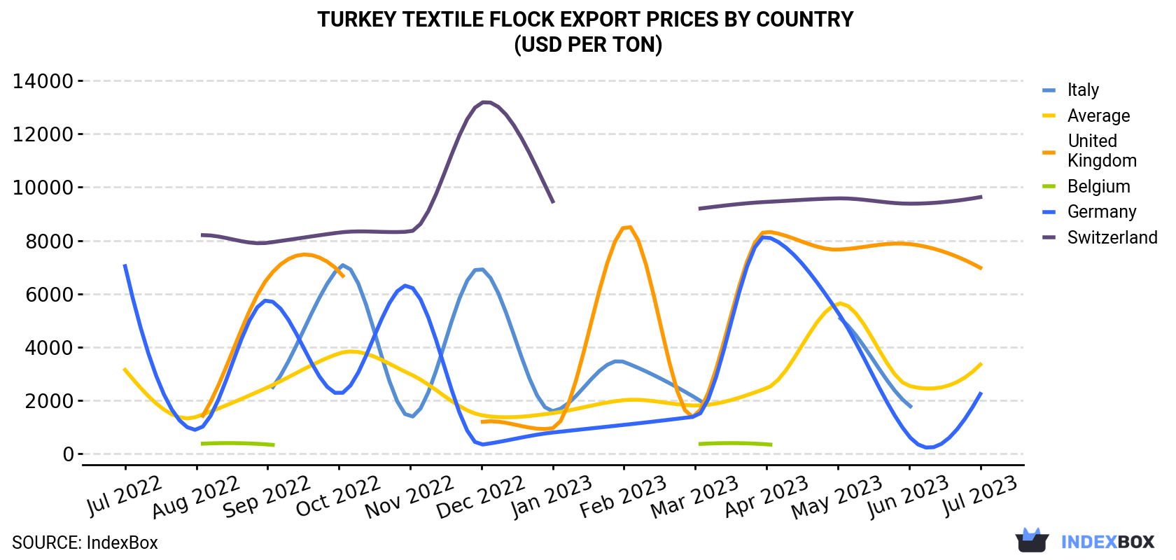 Turkey Textile Flock Export Prices By Country (USD Per Ton)