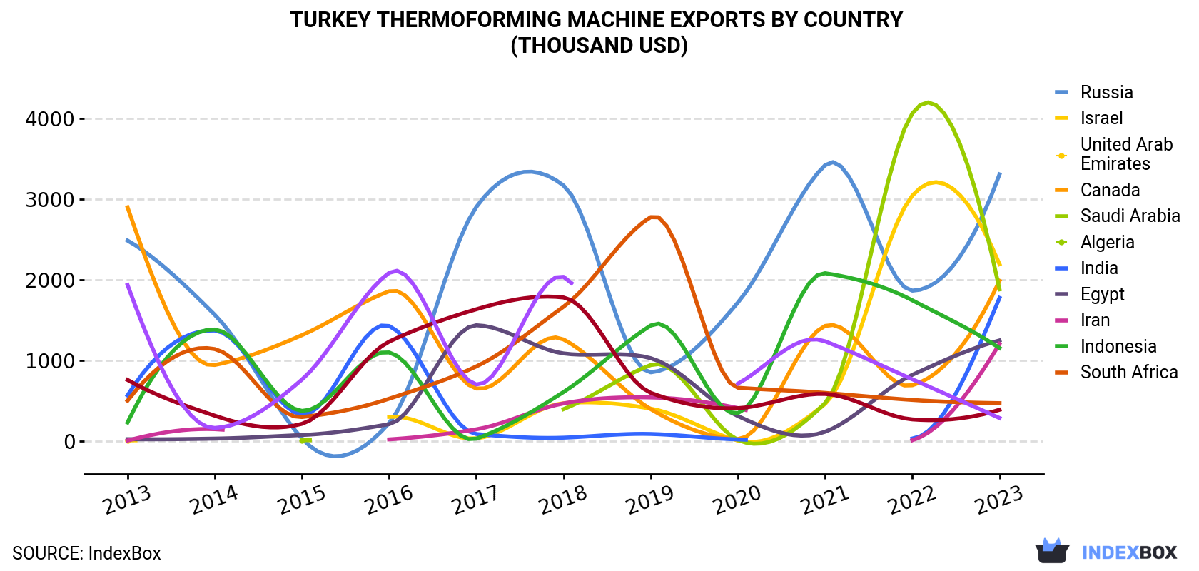 Turkey Thermoforming Machine Exports By Country (Thousand USD)
