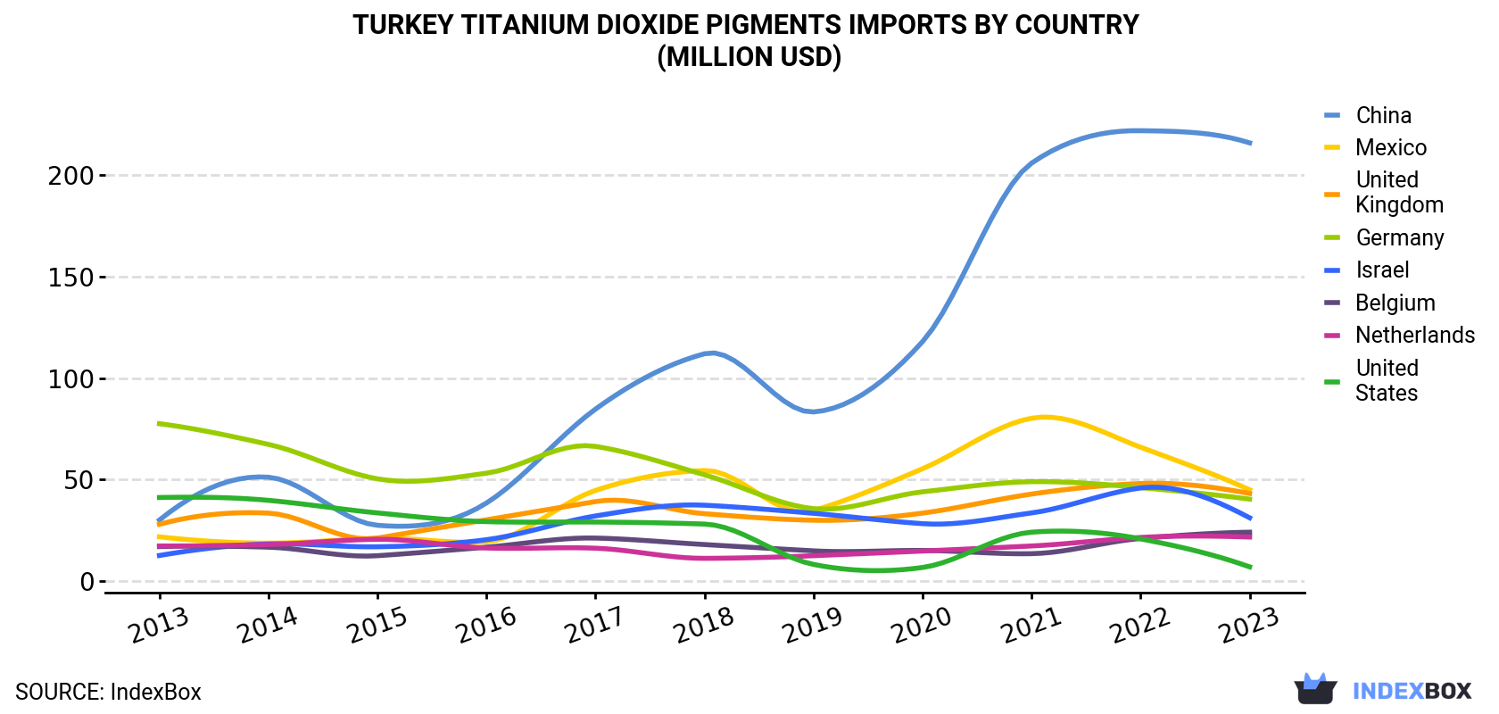 Turkey Titanium Dioxide Pigments Imports By Country (Million USD)