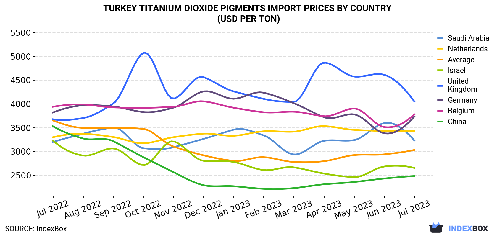 Turkey Titanium Dioxide Pigments Import Prices By Country (USD Per Ton)