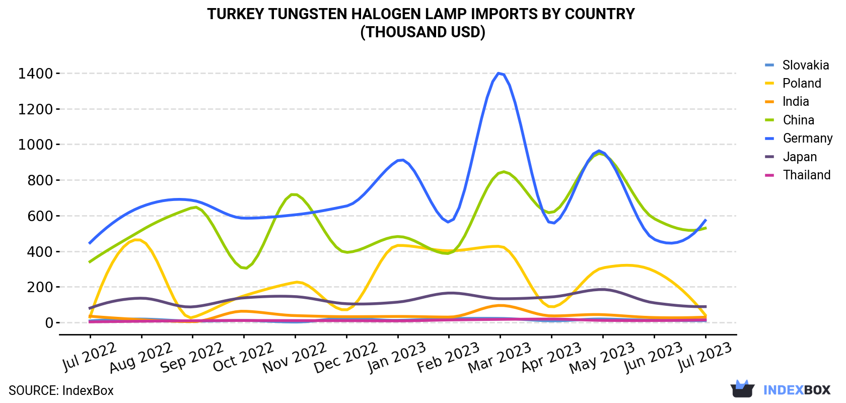 Turkey Tungsten Halogen Lamp Imports By Country (Thousand USD)