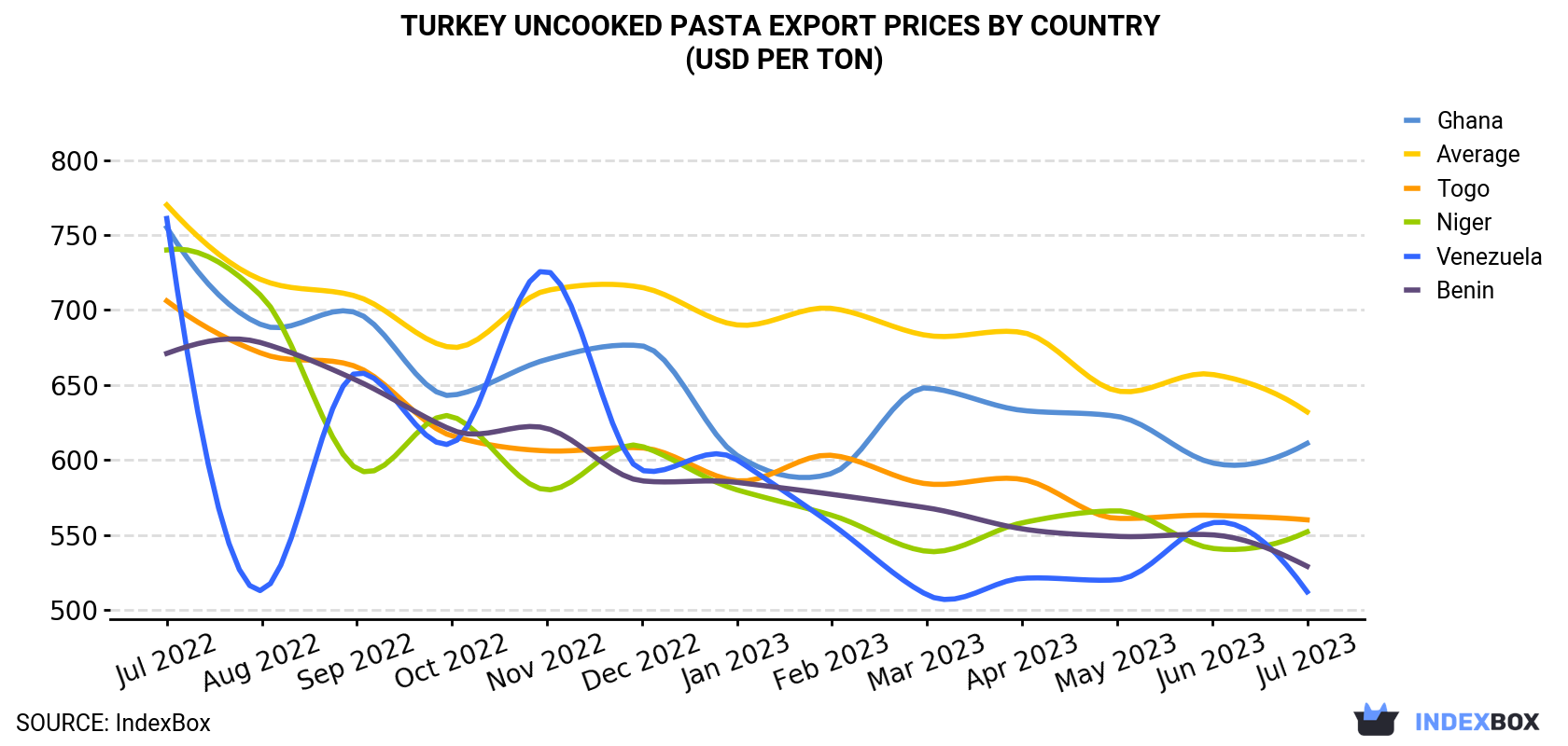 Turkey Uncooked Pasta Export Prices By Country (USD Per Ton)