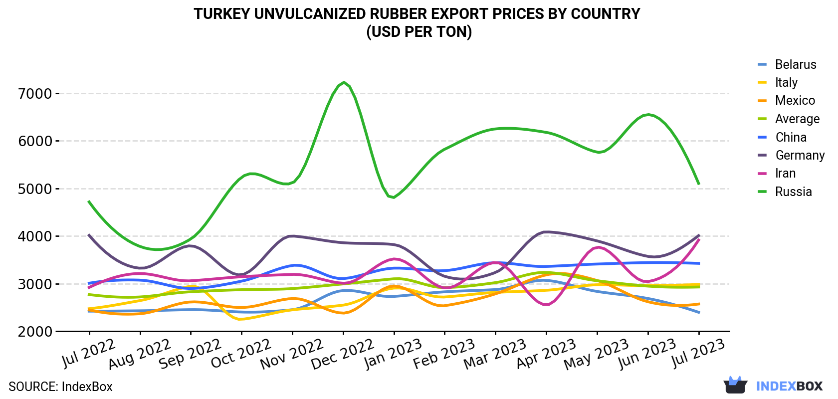 Turkey Unvulcanized Rubber Export Prices By Country (USD Per Ton)