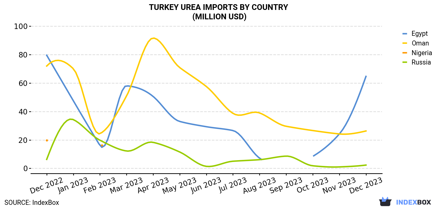 Turkey Urea Imports By Country (Million USD)