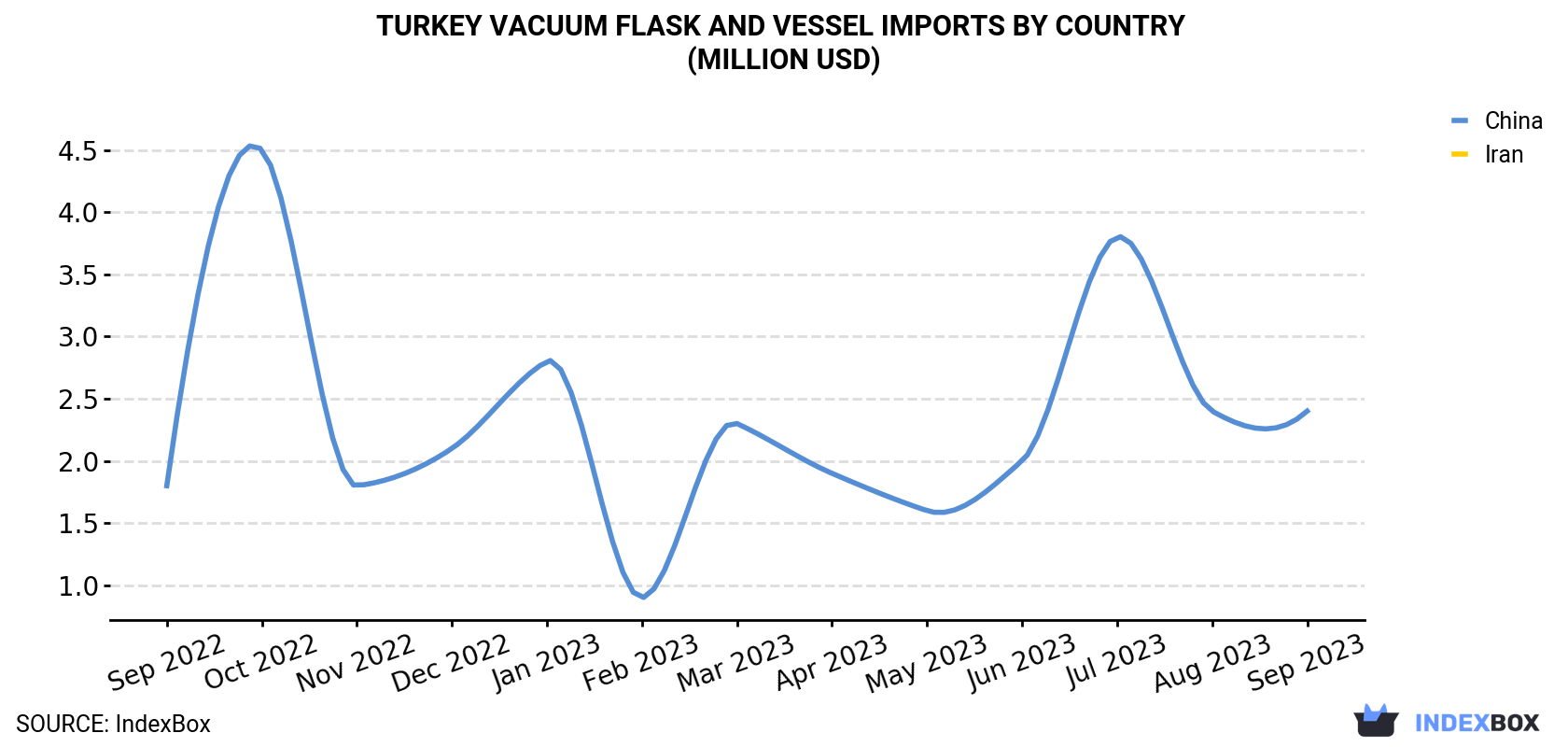 Turkey Vacuum Flask and Vessel Imports By Country (Million USD)