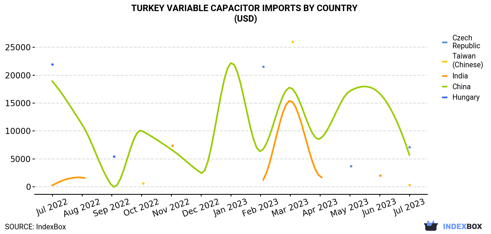 Turkey Variable Capacitor Imports By Country (USD)