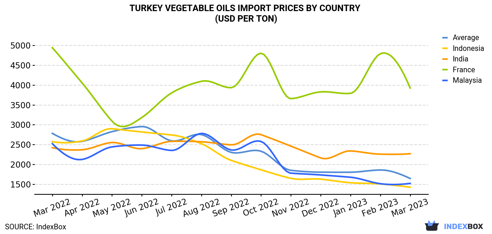Turkey Vegetable Oils Import Prices By Country (USD Per Ton)