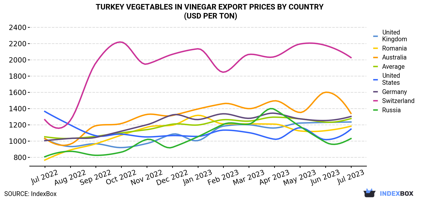 Turkey Vegetables In Vinegar Export Prices By Country (USD Per Ton)