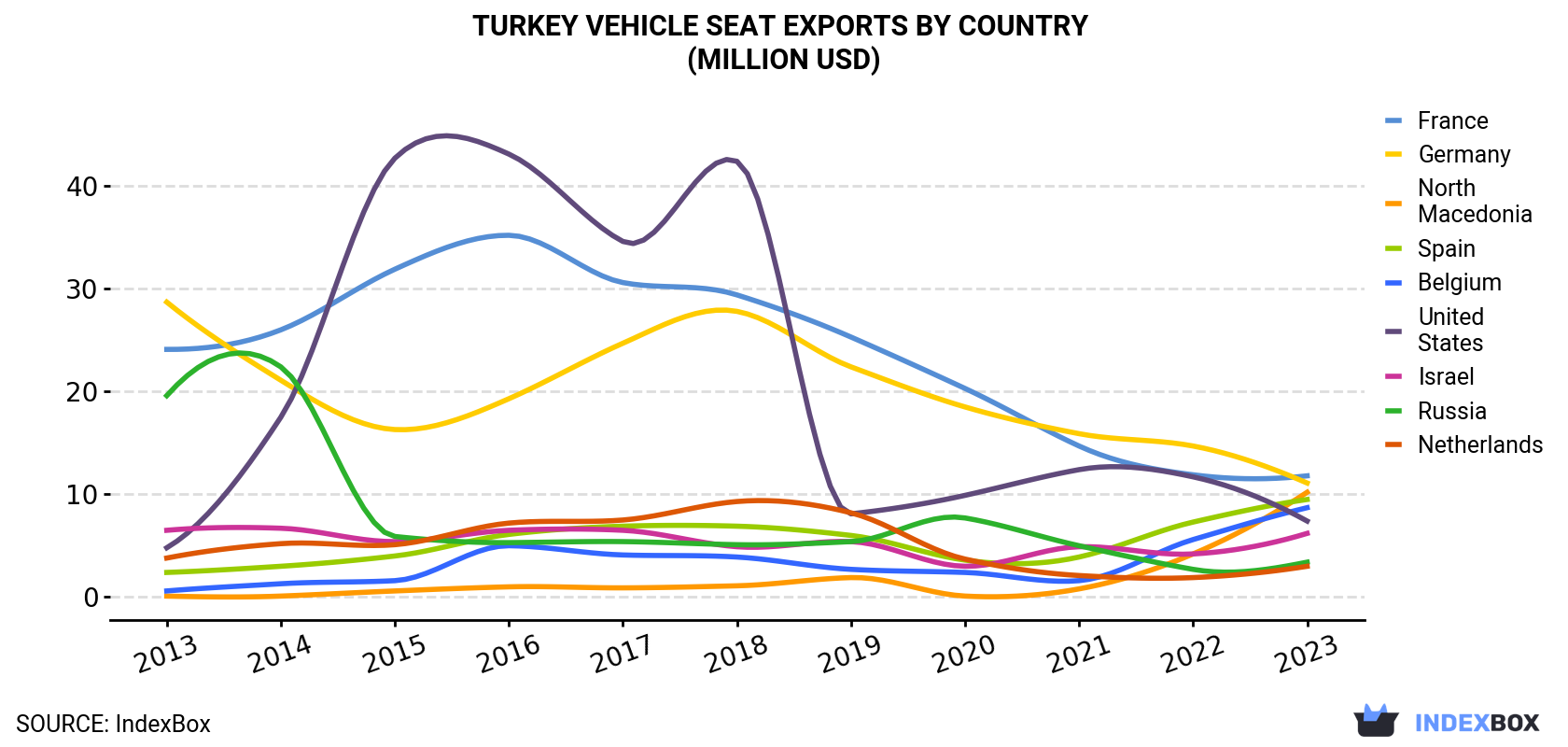Turkey Vehicle Seat Exports By Country (Million USD)