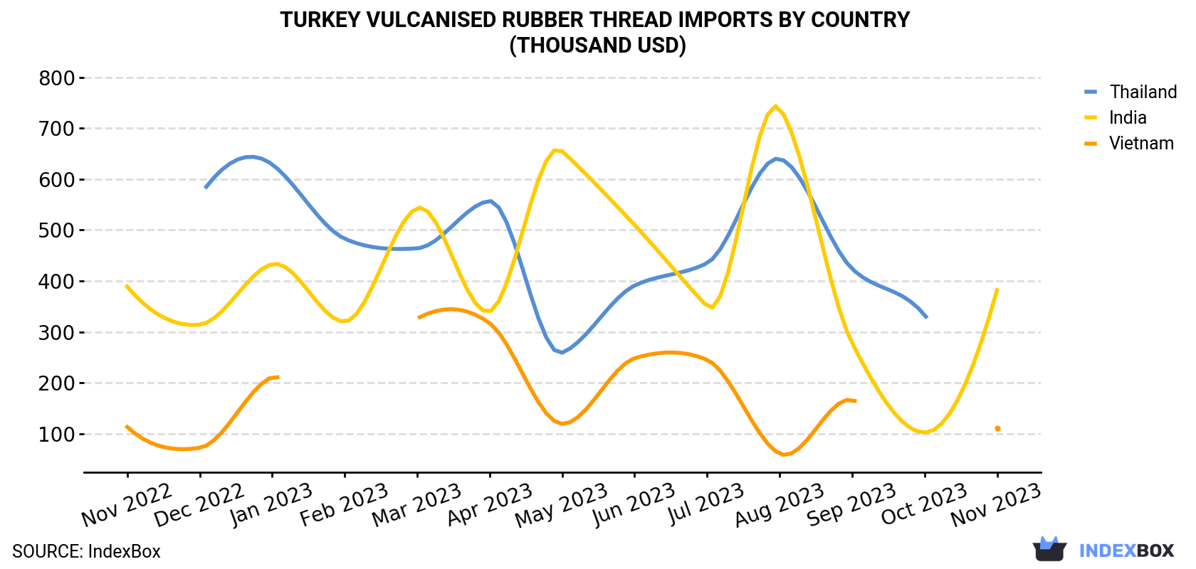 Turkey Vulcanised Rubber Thread Imports By Country (Thousand USD)