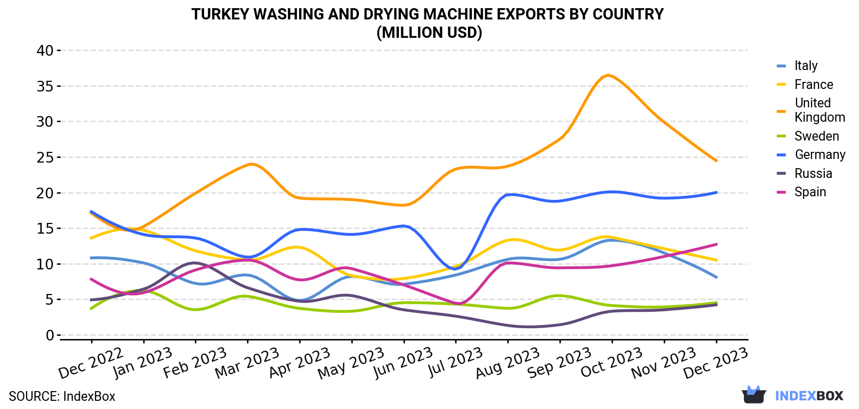 Turkey Washing and Drying Machine Exports By Country (Million USD)