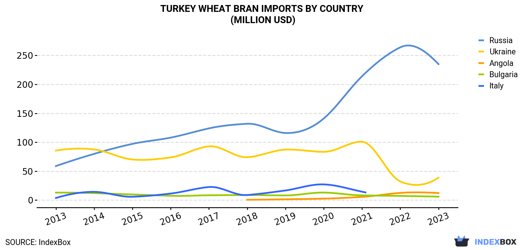 Turkey Wheat Bran Imports By Country (Million USD)
