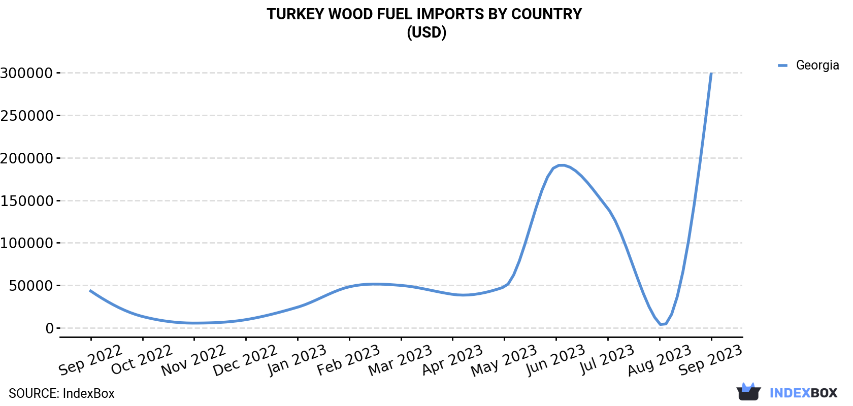 Turkey Wood Fuel Imports By Country (USD)