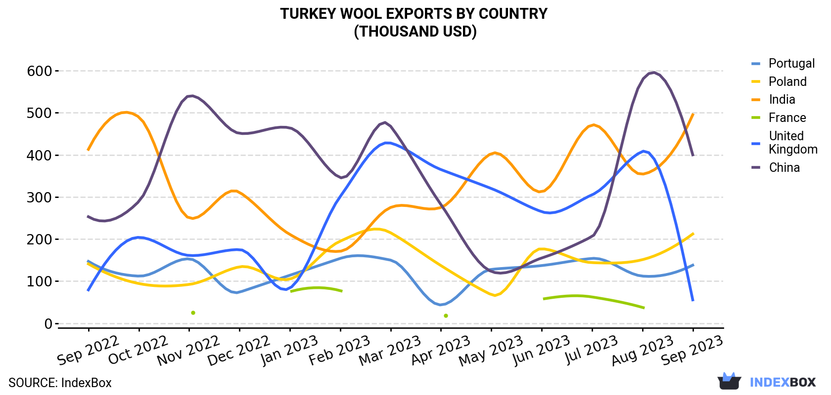 Turkey Wool Exports By Country (Thousand USD)