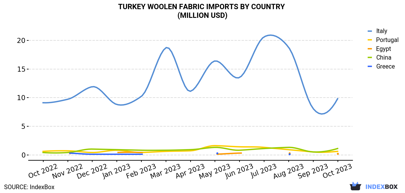 Turkey Woolen Fabric Imports By Country (Million USD)