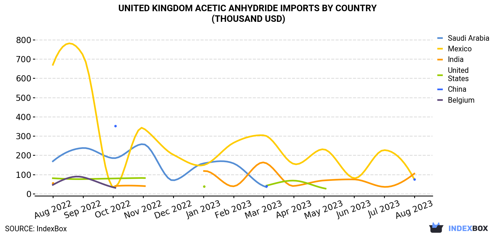 United Kingdom Acetic Anhydride Imports By Country (Thousand USD)