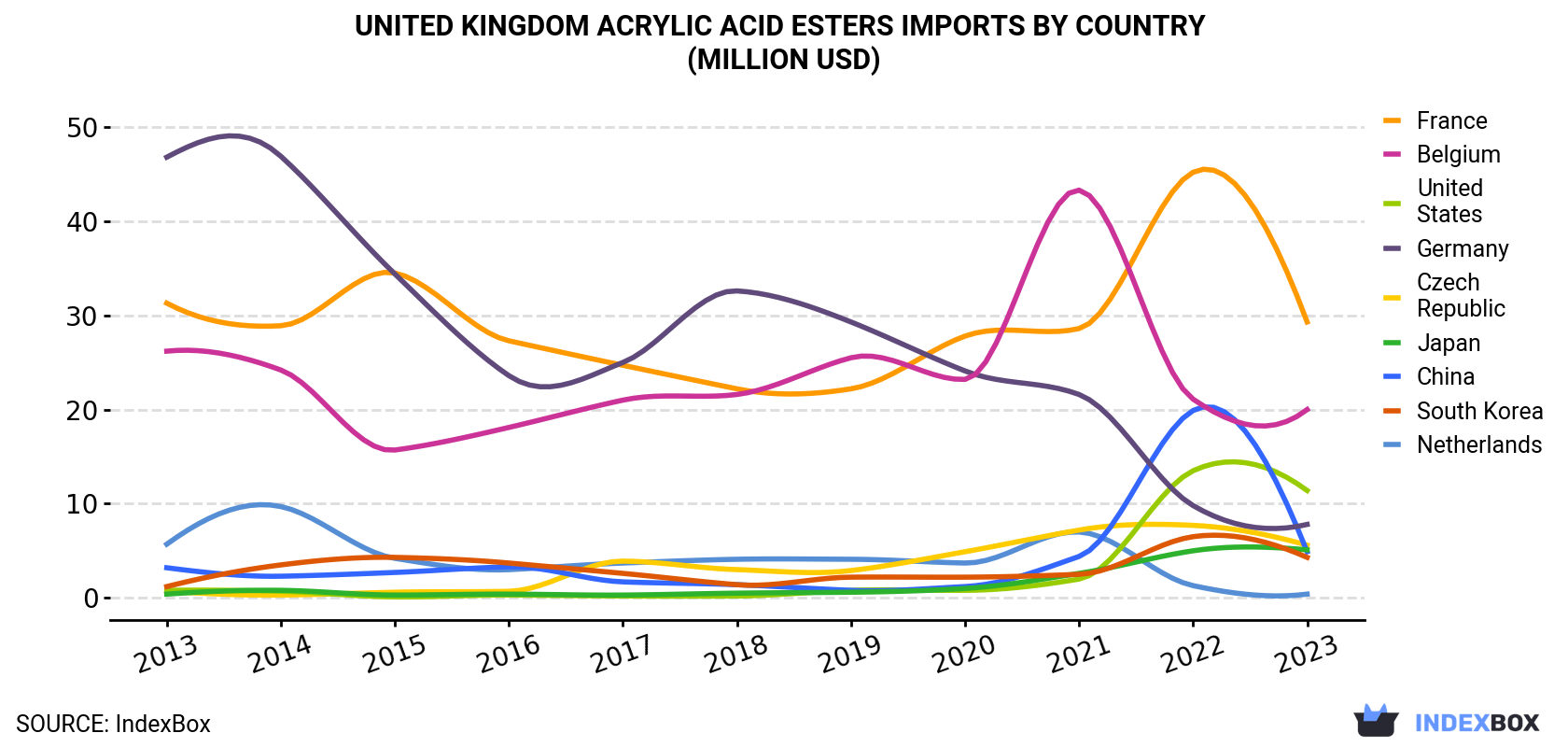 United Kingdom Acrylic Acid Esters Imports By Country (Million USD)