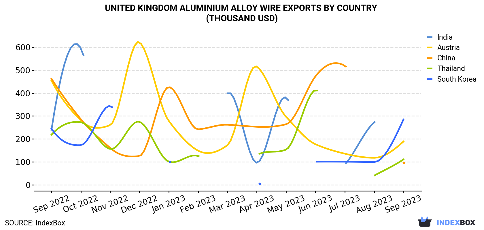 United Kingdom Aluminium Alloy Wire Exports By Country (Thousand USD)