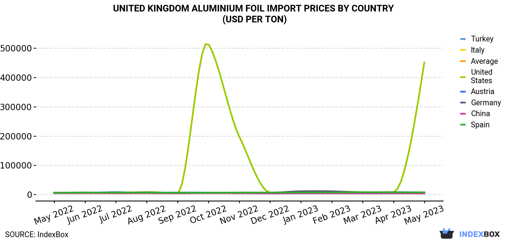 United Kingdom Aluminium Foil Import Prices By Country (USD Per Ton)