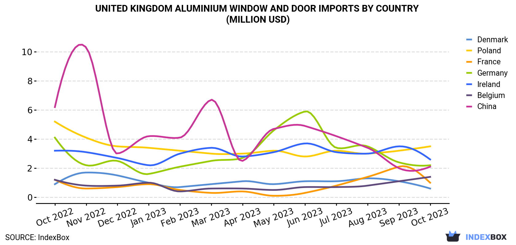 United Kingdom Aluminium Window And Door Imports By Country (Million USD)