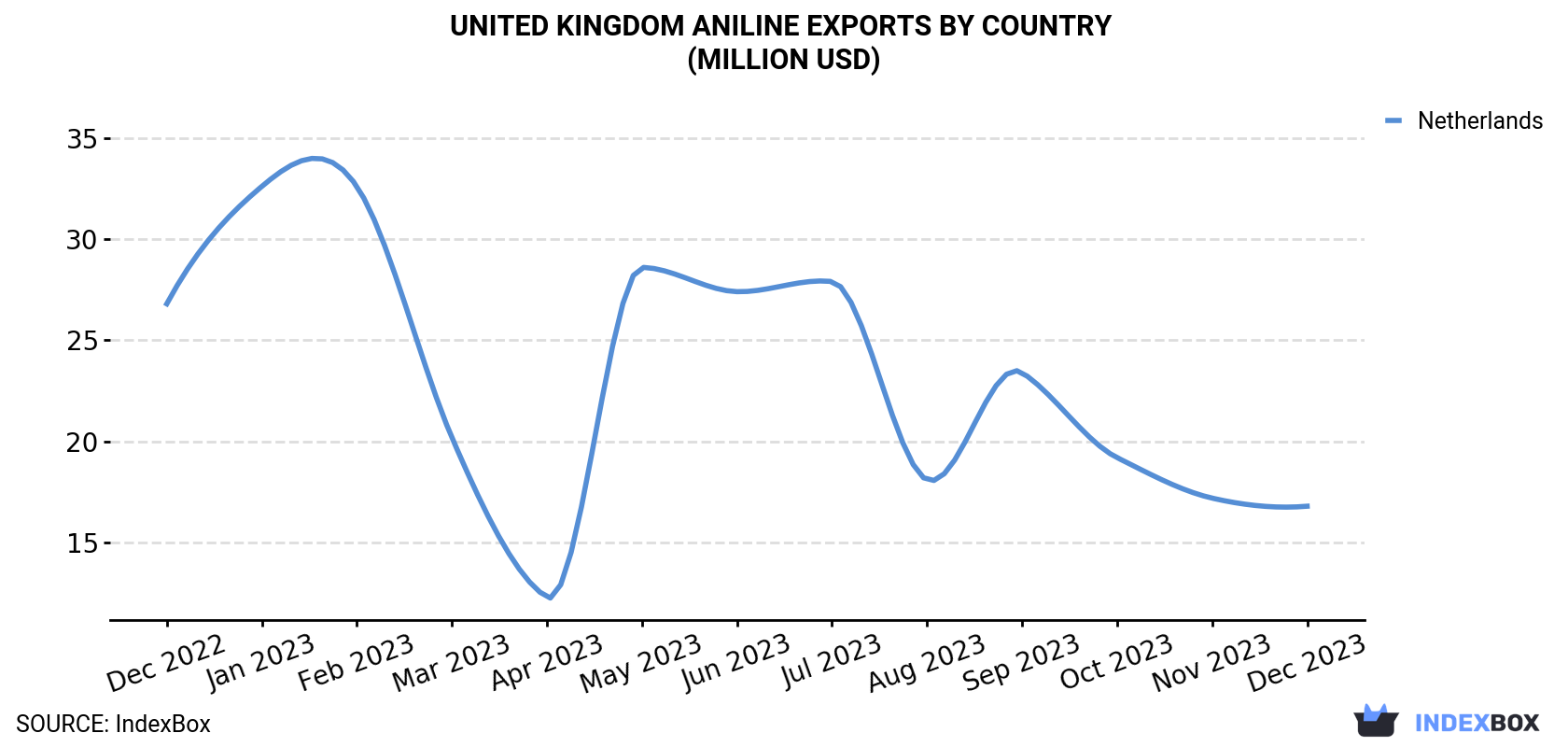 United Kingdom Aniline Exports By Country (Million USD)