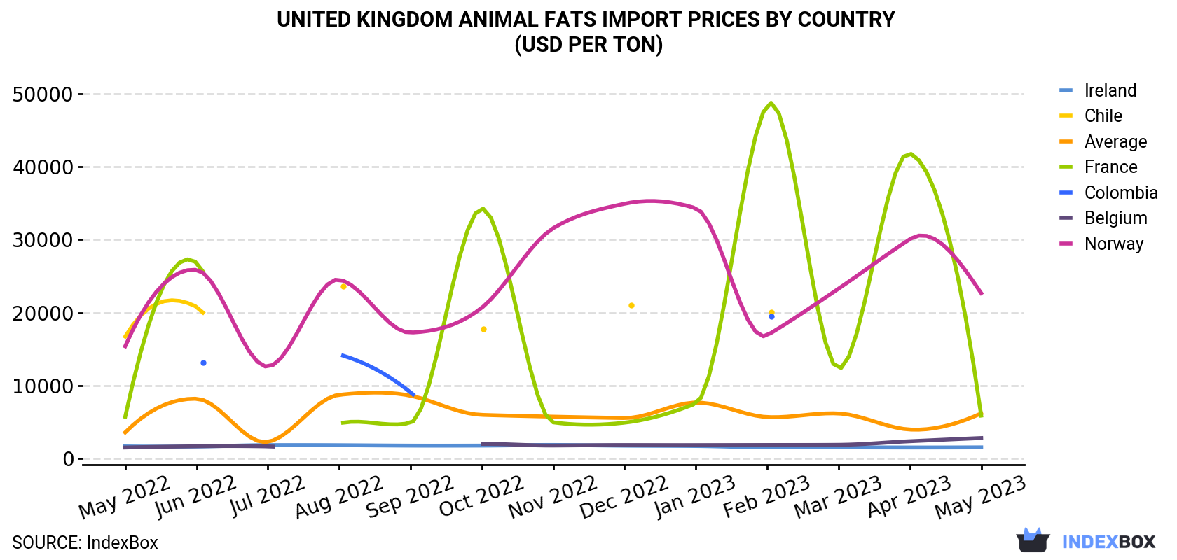 United Kingdom Animal Fats Import Prices By Country (USD Per Ton)