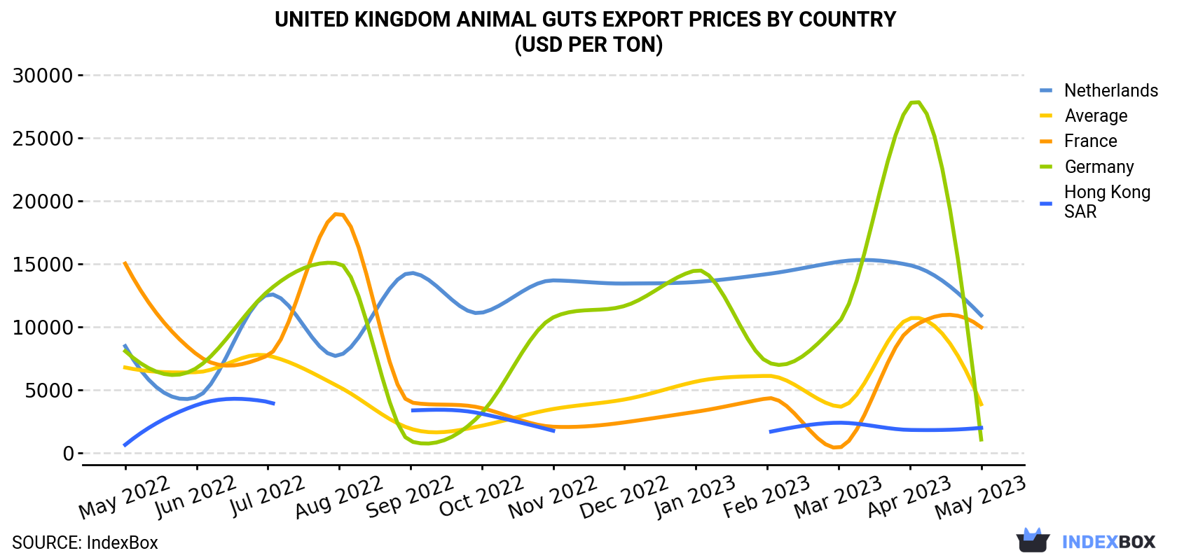 United Kingdom Animal Guts Export Prices By Country (USD Per Ton)