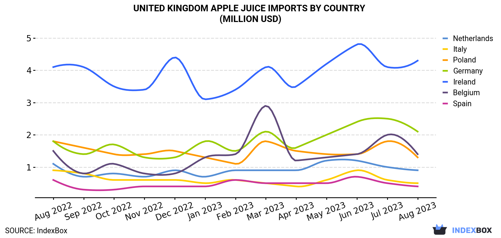 United Kingdom Apple Juice Imports By Country (Million USD)