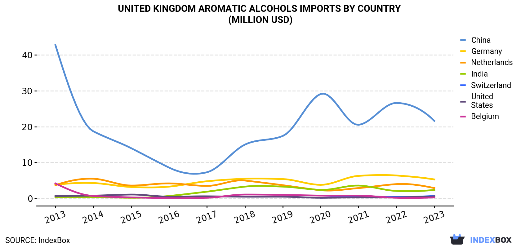 United Kingdom Aromatic Alcohols Imports By Country (Million USD)