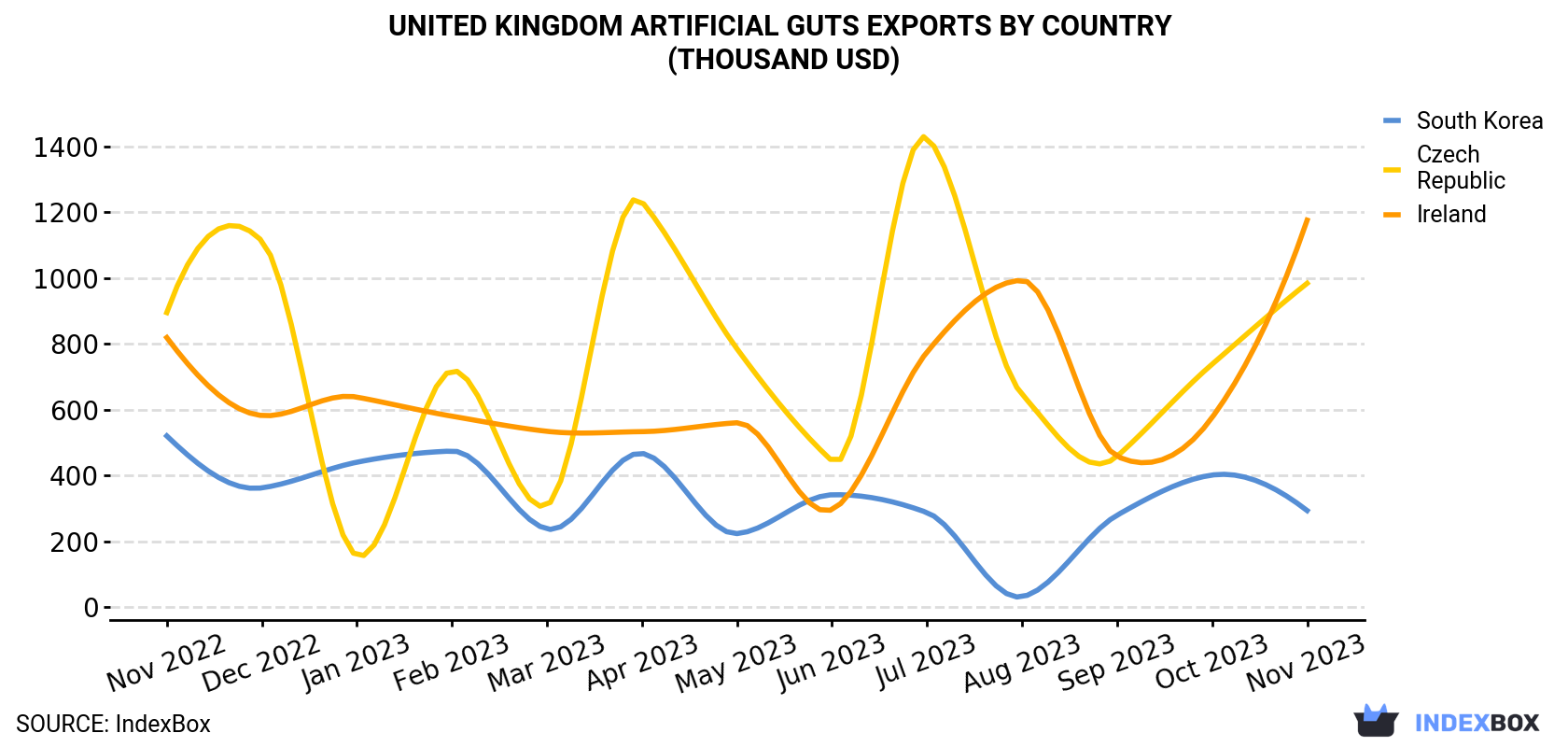 United Kingdom Artificial Guts Exports By Country (Thousand USD)