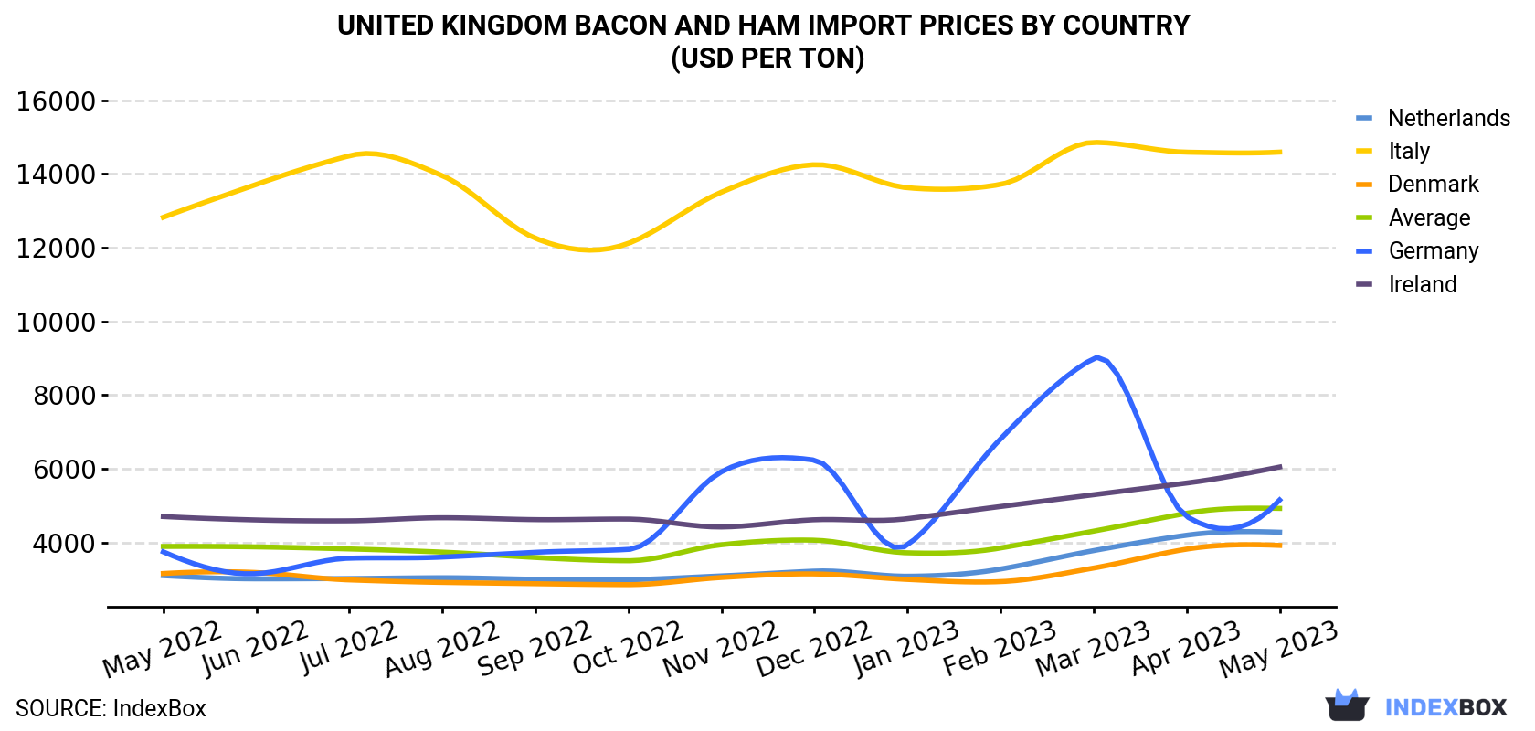 United Kingdom Bacon And Ham Import Prices By Country (USD Per Ton)