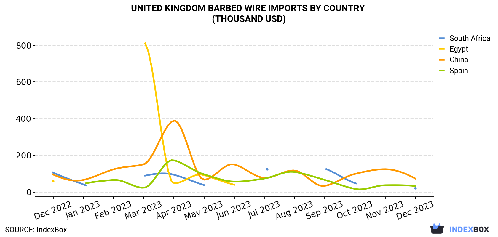 United Kingdom Barbed Wire Imports By Country (Thousand USD)