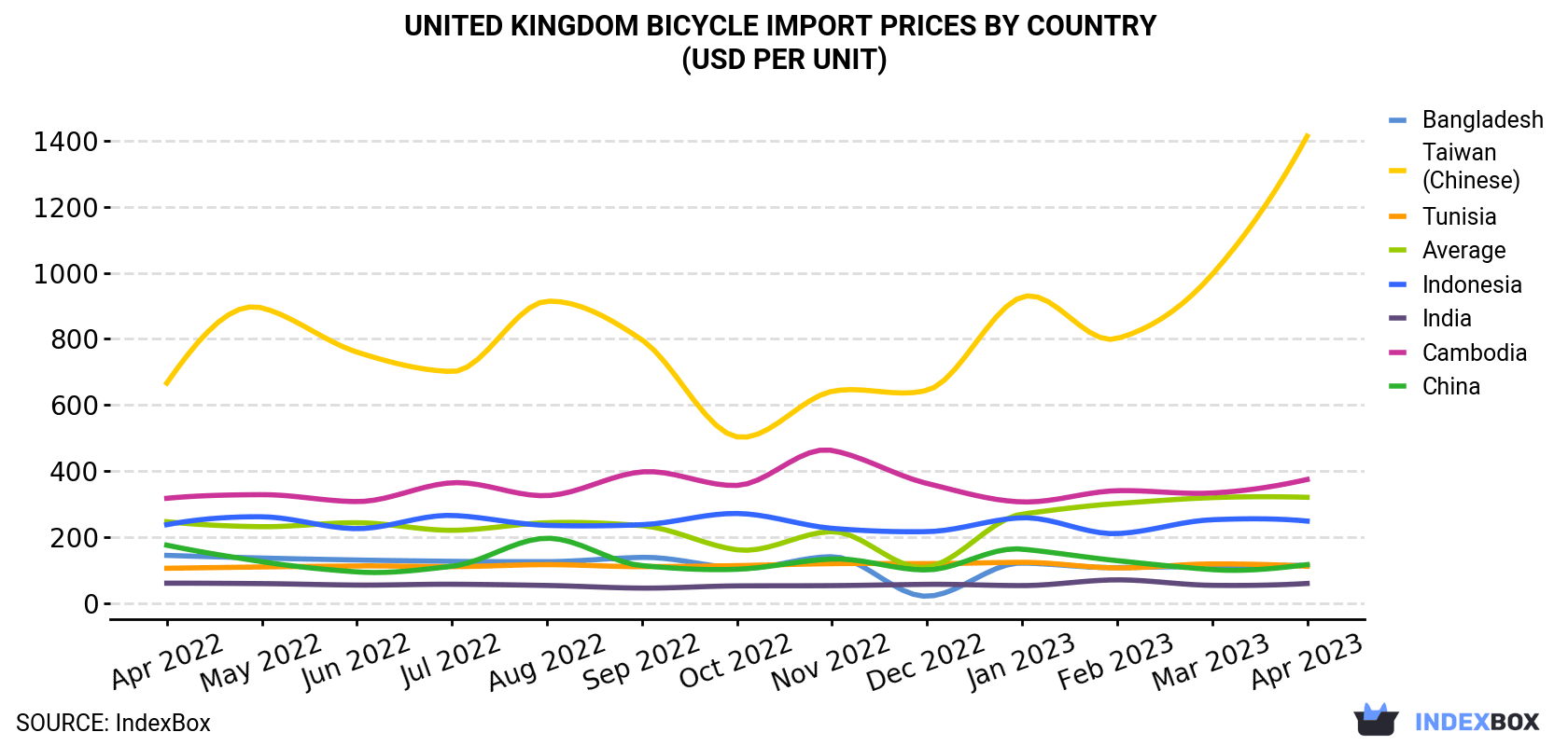 United Kingdom Bicycle Import Prices By Country (USD Per Unit)